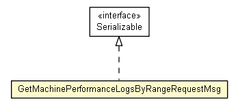 Package class diagram package GetMachinePerformanceLogsByRangeRequestMsg