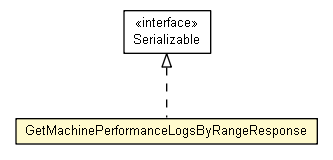 Package class diagram package GetMachinePerformanceLogsByRangeResponse