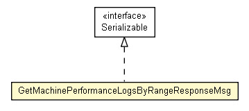 Package class diagram package GetMachinePerformanceLogsByRangeResponseMsg