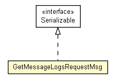 Package class diagram package GetMessageLogsRequestMsg