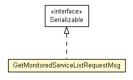 Package class diagram package GetMonitoredServiceListRequestMsg