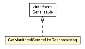 Package class diagram package GetMonitoredServiceListResponseMsg