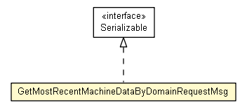Package class diagram package GetMostRecentMachineDataByDomainRequestMsg