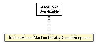 Package class diagram package GetMostRecentMachineDataByDomainResponse