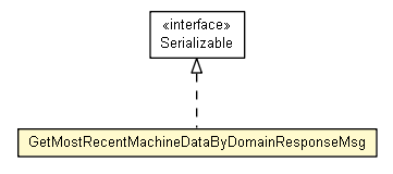 Package class diagram package GetMostRecentMachineDataByDomainResponseMsg