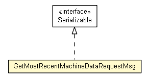 Package class diagram package GetMostRecentMachineDataRequestMsg