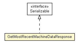 Package class diagram package GetMostRecentMachineDataResponse