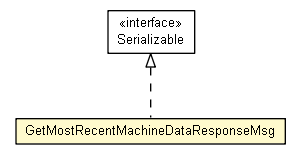 Package class diagram package GetMostRecentMachineDataResponseMsg