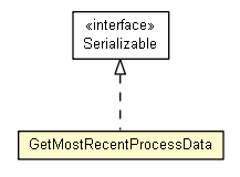 Package class diagram package GetMostRecentProcessData