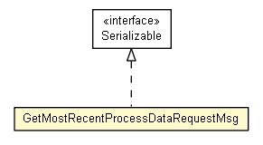 Package class diagram package GetMostRecentProcessDataRequestMsg