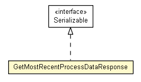 Package class diagram package GetMostRecentProcessDataResponse