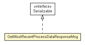 Package class diagram package GetMostRecentProcessDataResponseMsg