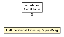 Package class diagram package GetOperationalStatusLogRequestMsg
