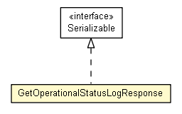 Package class diagram package GetOperationalStatusLogResponse