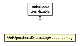 Package class diagram package GetOperationalStatusLogResponseMsg