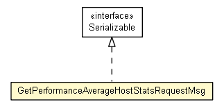 Package class diagram package GetPerformanceAverageHostStatsRequestMsg