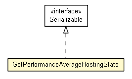 Package class diagram package GetPerformanceAverageHostingStats