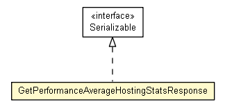 Package class diagram package GetPerformanceAverageHostingStatsResponse