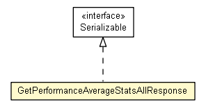 Package class diagram package GetPerformanceAverageStatsAllResponse