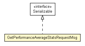 Package class diagram package GetPerformanceAverageStatsRequestMsg