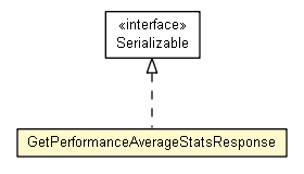 Package class diagram package GetPerformanceAverageStatsResponse