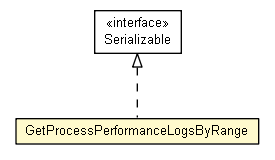 Package class diagram package GetProcessPerformanceLogsByRange