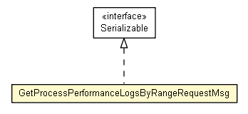 Package class diagram package GetProcessPerformanceLogsByRangeRequestMsg