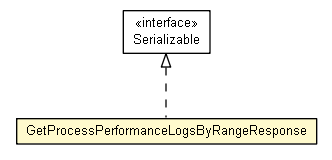 Package class diagram package GetProcessPerformanceLogsByRangeResponse