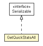 Package class diagram package GetQuickStatsAll