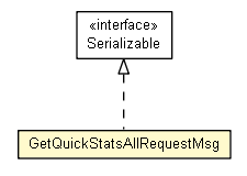 Package class diagram package GetQuickStatsAllRequestMsg