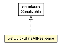 Package class diagram package GetQuickStatsAllResponse