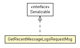 Package class diagram package GetRecentMessageLogsRequestMsg
