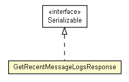 Package class diagram package GetRecentMessageLogsResponse
