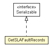 Package class diagram package GetSLAFaultRecords