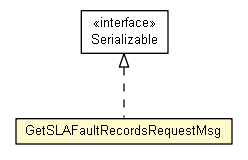 Package class diagram package GetSLAFaultRecordsRequestMsg