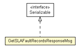 Package class diagram package GetSLAFaultRecordsResponseMsg