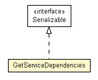 Package class diagram package GetServiceDependencies