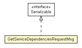 Package class diagram package GetServiceDependenciesRequestMsg