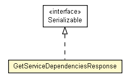 Package class diagram package GetServiceDependenciesResponse