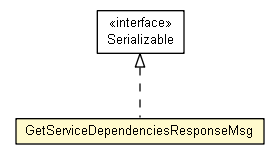 Package class diagram package GetServiceDependenciesResponseMsg