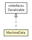 Package class diagram package MachineData