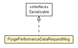 Package class diagram package PurgePerformanceDataRequestMsg