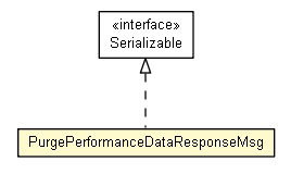 Package class diagram package PurgePerformanceDataResponseMsg