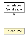 Package class diagram package ThreadTime