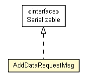 Package class diagram package AddDataRequestMsg