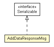 Package class diagram package AddDataResponseMsg