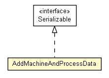 Package class diagram package AddMachineAndProcessData