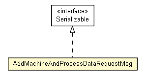 Package class diagram package AddMachineAndProcessDataRequestMsg