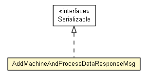 Package class diagram package AddMachineAndProcessDataResponseMsg