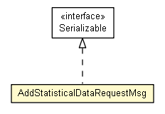 Package class diagram package AddStatisticalDataRequestMsg